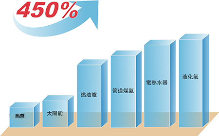 熱水生產(chǎn)性能|南京頂熱